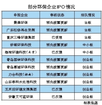 冲刺科创板,环保企业难不难?