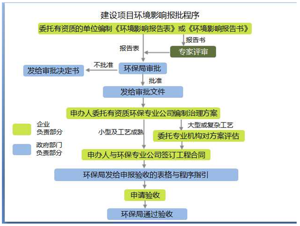 环评手续办理与环保审批流程详解