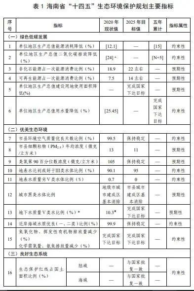 海南“十四五”环保规划 全面停止新增填海项目审批，强化环保审批机制